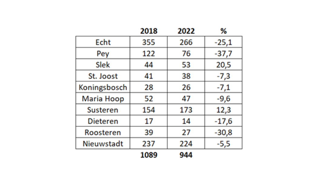 vergelijking uitslag 2018 en 2022 per kern