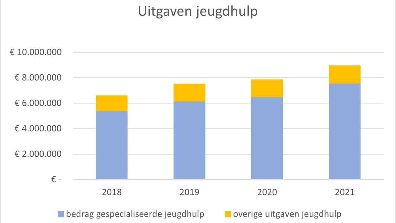 uitgaven aan jeugdzorg over 2018 2019 2020 2021