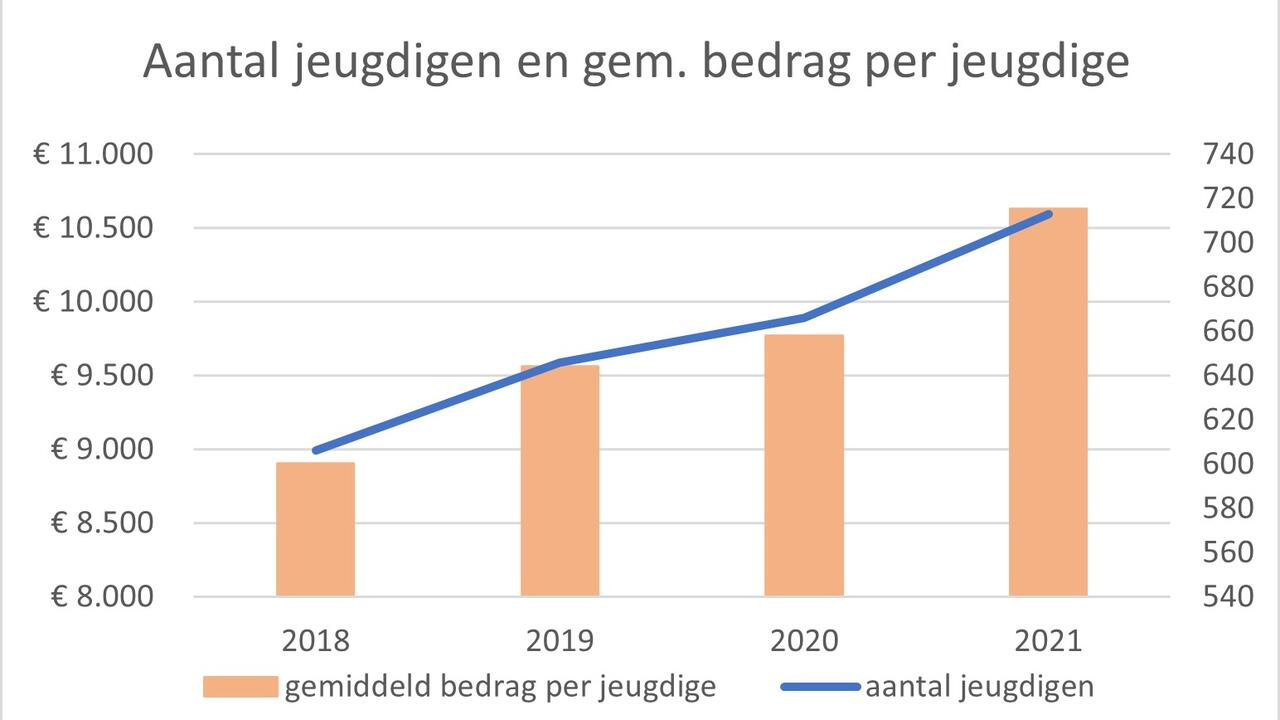 aantal jongeren en gemiddelde uitgave per jongere aan jeugdzorg